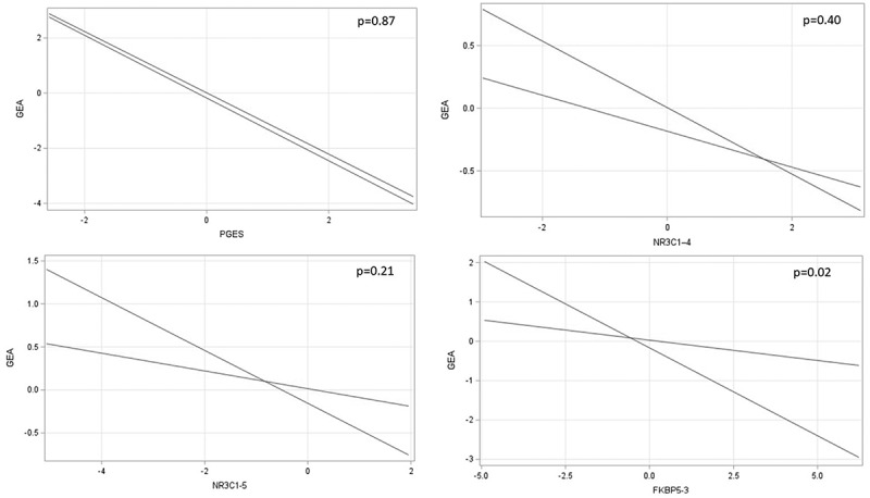 A polyepigenetic glucocorticoid exposure score and HPA axis-related DNA methylation are associated with gestational epigenetic aging.