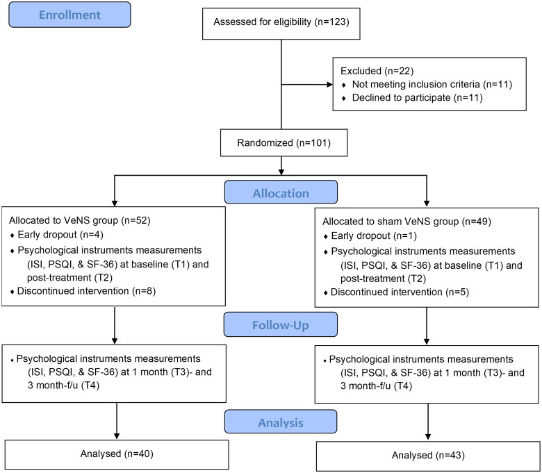 Efficacy of electrical vestibular stimulation (VeNS) on adults with insomnia: A double-blind, randomized, sham-controlled trial.