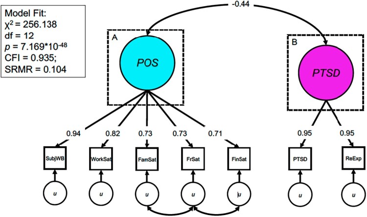 Using genomic structural equation modeling to examine the genetic architecture of PTSD and life satisfaction phenotypes.