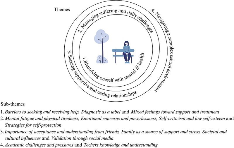 Children's experiences of living with their mental ill-health - a scoping review.