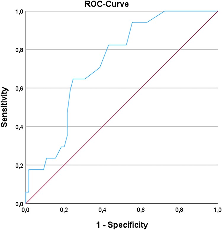 Accuracy of the Pediatric Emotional Distress Scale - Early Screener to predict the risk for developing PTSD in young children after accidental injury.