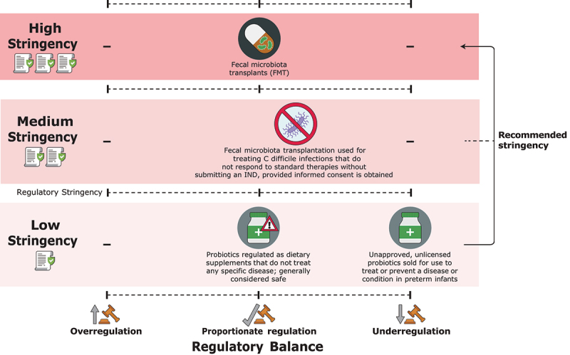 The ladder of regulatory stringency and balance: an application to the US FDA's regulation of bacterial live therapeutics.