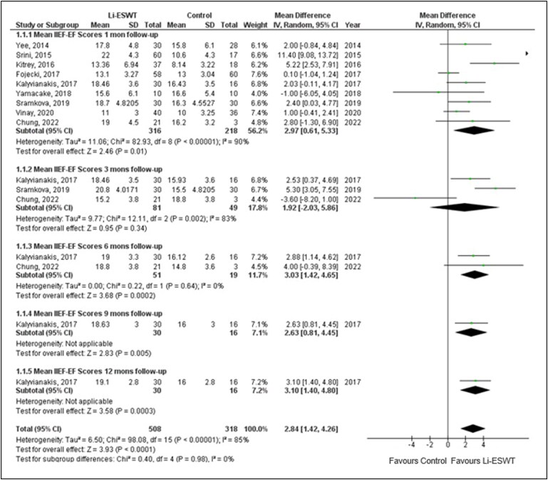 Efficacy of low-intensity extracorporeal shock wave therapy for erectile dysfunction: updated meta-analysis of randomized trials.