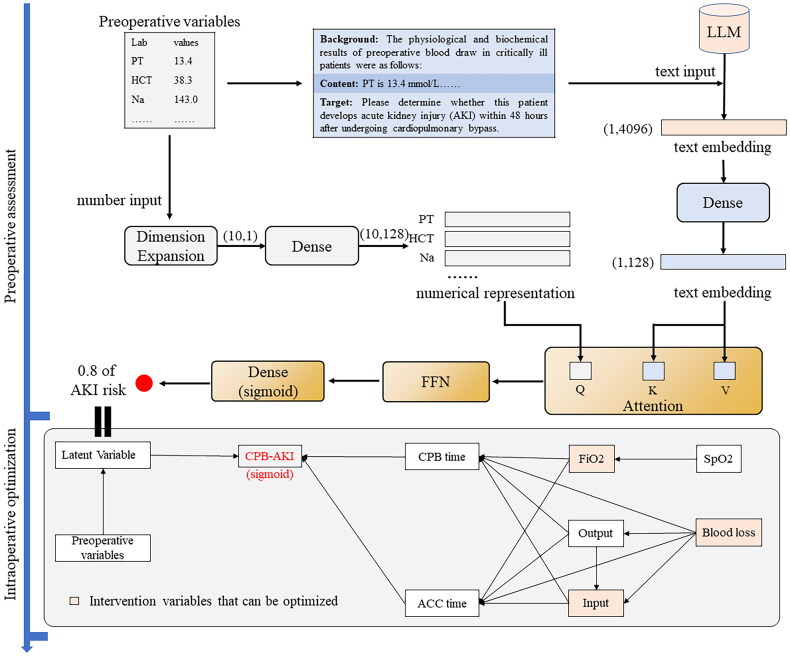 Leveraging large language models for preoperative prevention of cardiopulmonary bypass-associated acute kidney injury.