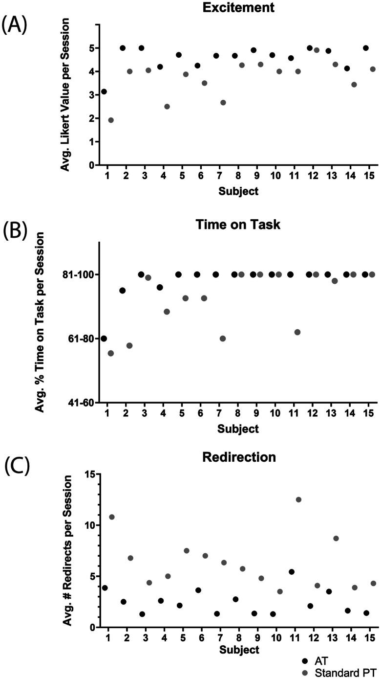 Integrating augmented reality technology into physical therapy in the school setting: a feasibility study.