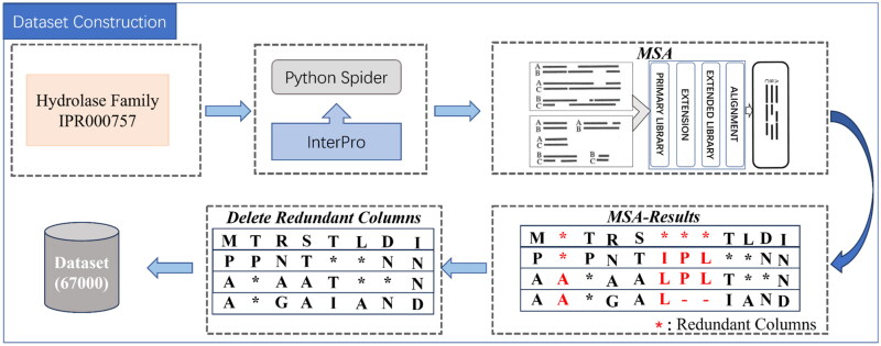 Enzyme sequence optimisation via Gromov-Wasserstein Autoencoders integrating MSA techniques.