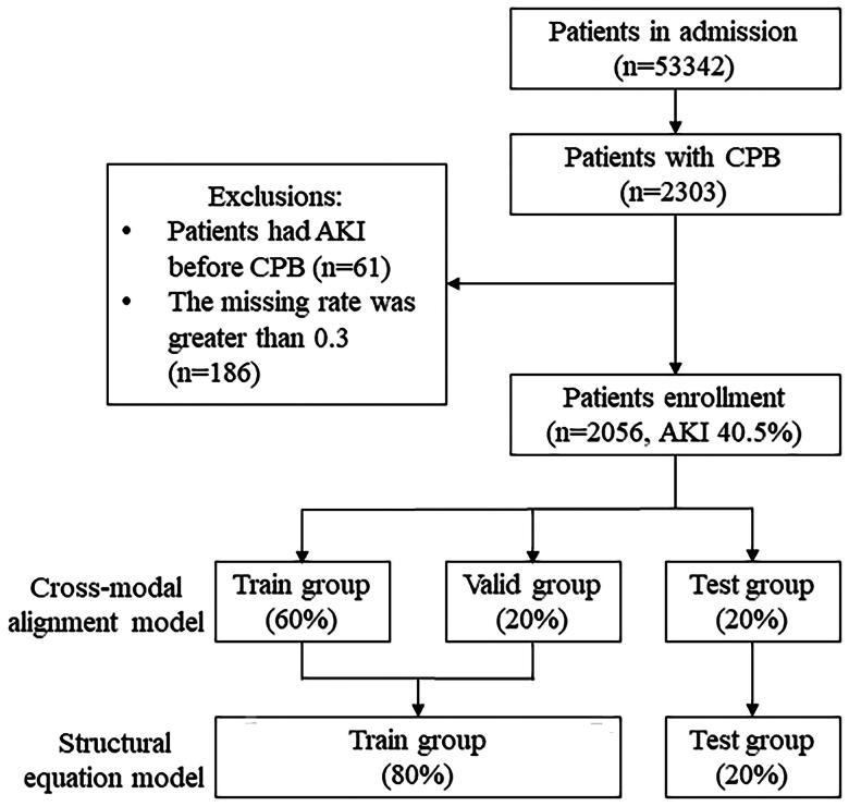 Leveraging large language models for preoperative prevention of cardiopulmonary bypass-associated acute kidney injury.
