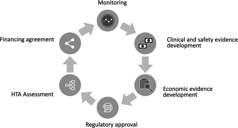 CAR-T cell therapies: patient access and affordability solutions.