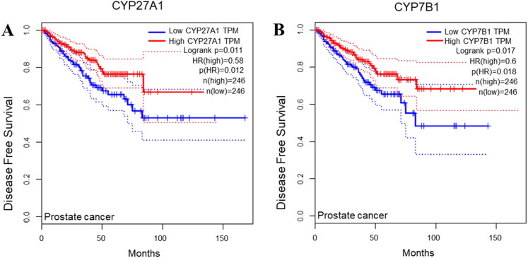 27-Hydroxycholesterol in cancer development and drug resistance.