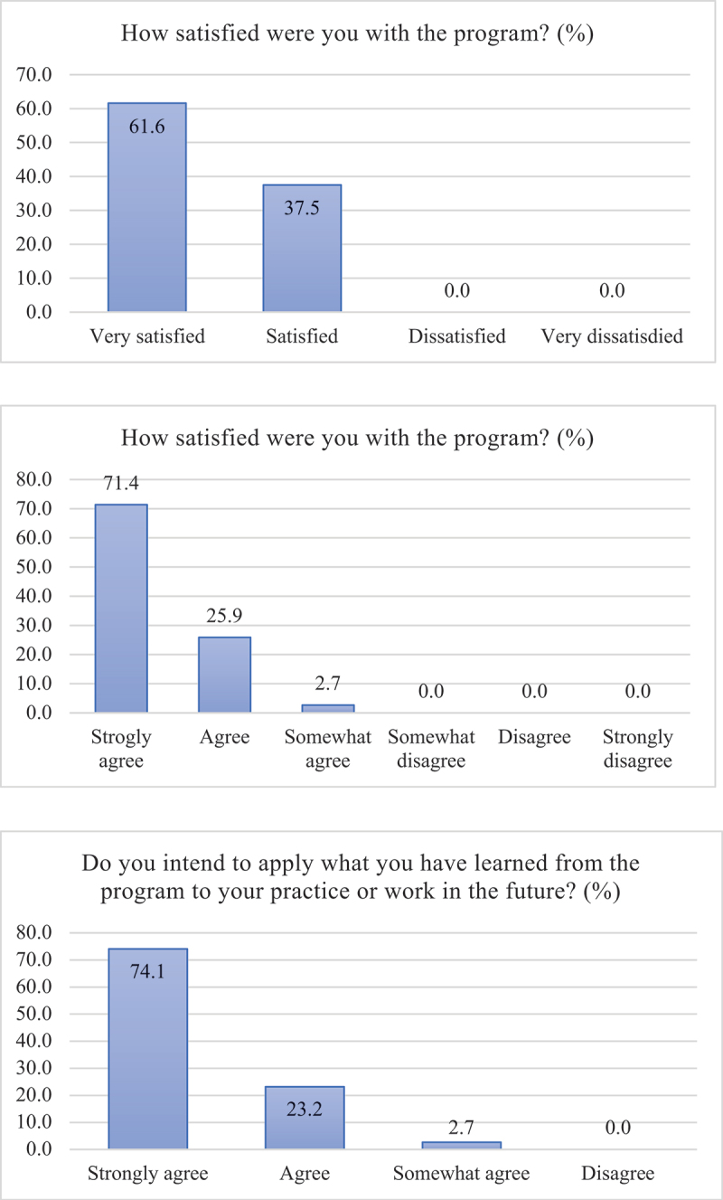 Program development and evaluation of a health equity education for undergraduate medical students in Japan: a pre-post study design.