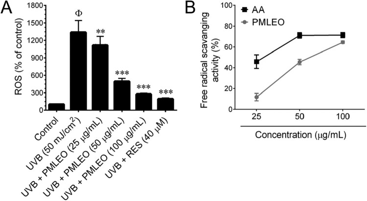 Ultraviolet B-induced oxidative damage in human skin keratinocytes is alleviated by <i>Pinus morrisonicola</i> leaf essential oil through activation of the Nrf2-dependent antioxidant defense system.