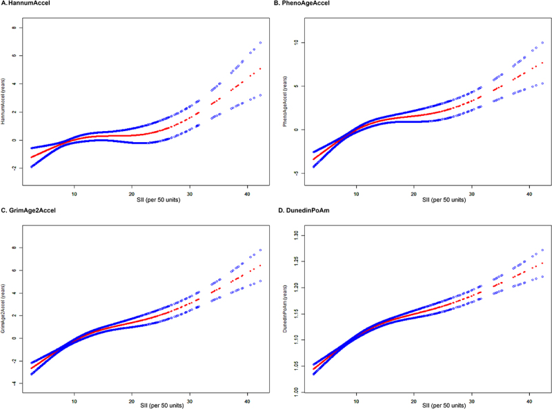 Association of systemic immune-inflammation index (SII) with epigenetic age acceleration in adults: insights from NHANES.
