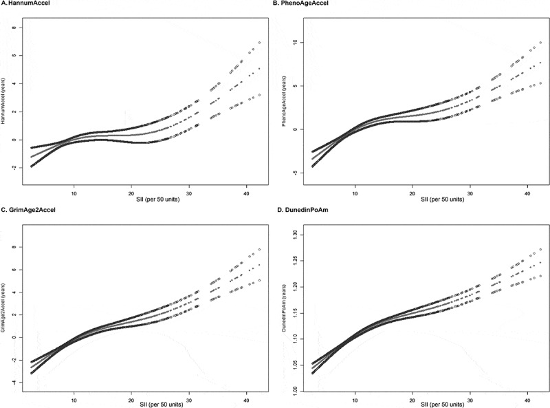 Association of systemic immune-inflammation index (SII) with epigenetic age acceleration in adults: insights from NHANES.