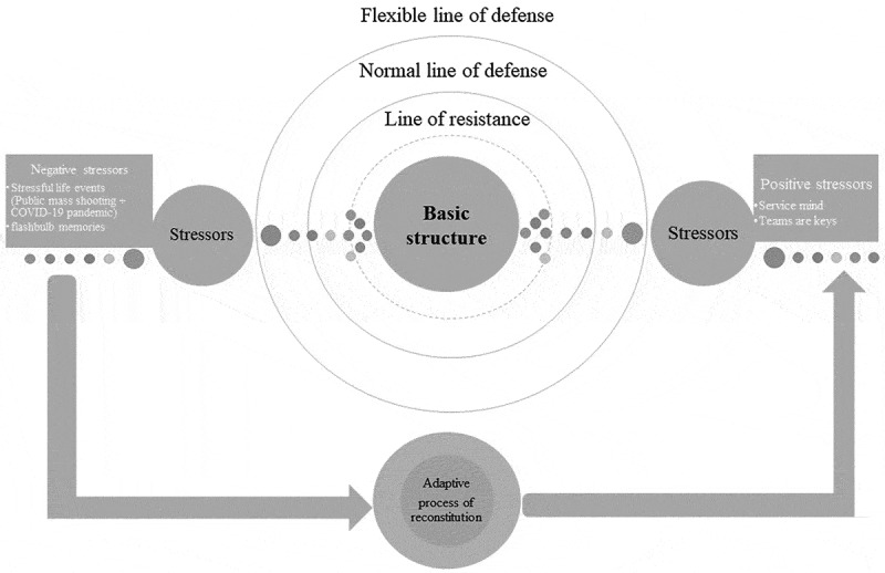 The double burden of stressful life events among professional nurses: public mass shootings during the COVID-19 pandemic.