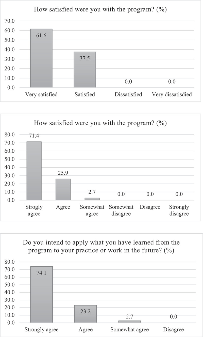 Program development and evaluation of a health equity education for undergraduate medical students in Japan: a pre-post study design.