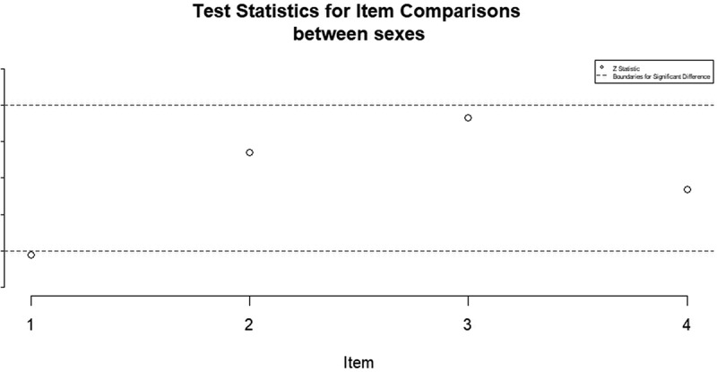 Adaptation and validation for the Arabic version of asthma numeracy questionnaire (Ar-ANQ) in adults: a factor and Rasch analyses study.