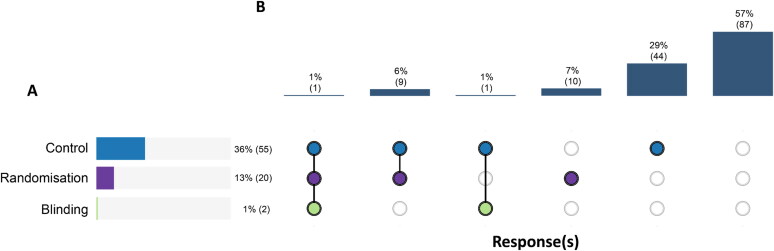 Methodological rigour and reporting quality of the literature on wildlife rescue, rehabilitation, and release: a global systematic review.