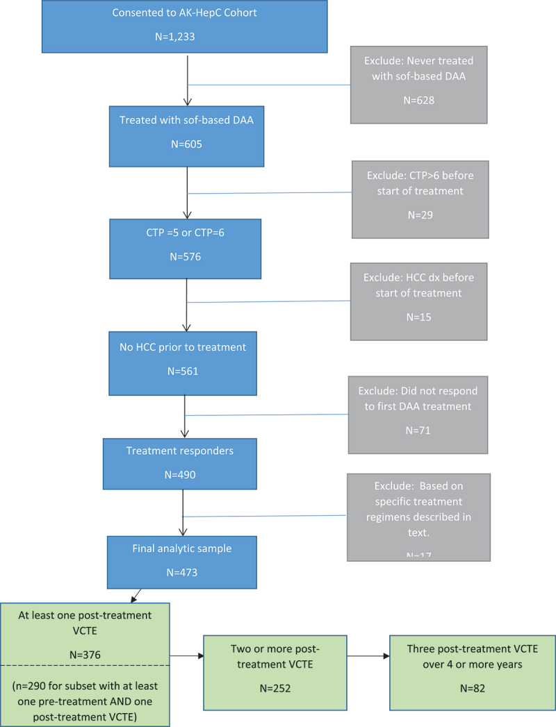 Changes in liver stiffness measurements following hepatitis C sustained virologic response among Alaska Native adults treated with sofosbuvir-based direct acting anti-viral therapy.