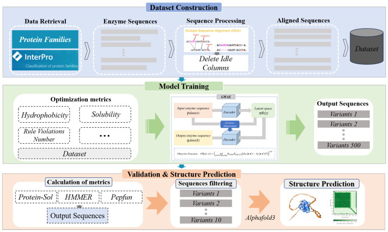 Enzyme sequence optimisation via Gromov-Wasserstein Autoencoders integrating MSA techniques.