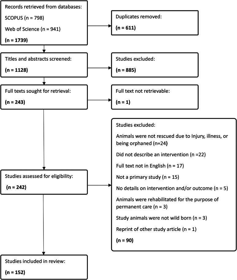 Methodological rigour and reporting quality of the literature on wildlife rescue, rehabilitation, and release: a global systematic review.