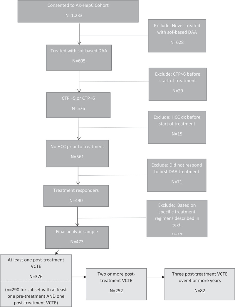 Changes in liver stiffness measurements following hepatitis C sustained virologic response among Alaska Native adults treated with sofosbuvir-based direct acting anti-viral therapy.