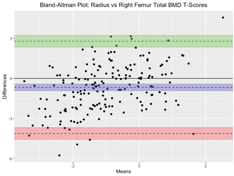 One-third Radius bone mineral density measurement utility in the diagnosis of osteoporosis: a comparative analysis with femoral and lumbar spine bone mineral density.