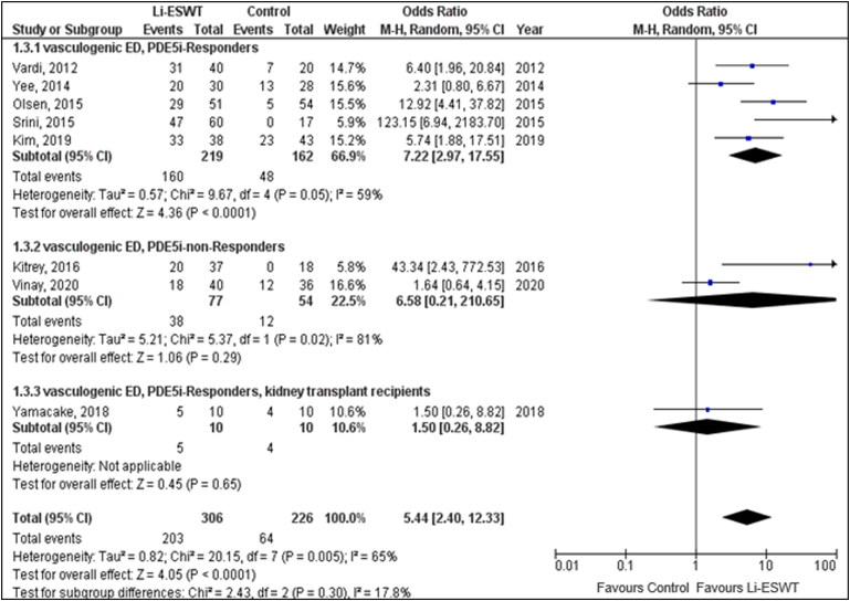 Efficacy of low-intensity extracorporeal shock wave therapy for erectile dysfunction: updated meta-analysis of randomized trials.