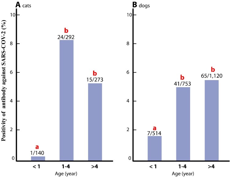 Nationwide seroprevalence of SARS-CoV-2 Delta variant and five Omicron sublineages in companion cats and dogs in the USA: insights into their role in COVID-19 epidemiology.
