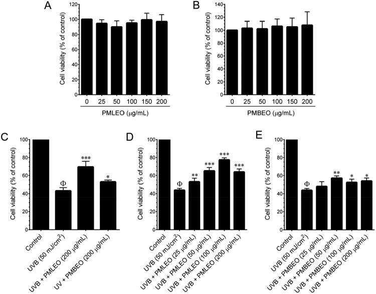 Ultraviolet B-induced oxidative damage in human skin keratinocytes is alleviated by <i>Pinus morrisonicola</i> leaf essential oil through activation of the Nrf2-dependent antioxidant defense system.