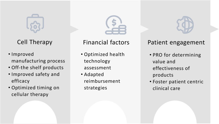 CAR-T cell therapies: patient access and affordability solutions.