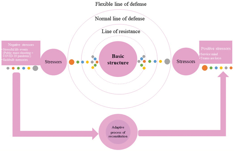 The double burden of stressful life events among professional nurses: public mass shootings during the COVID-19 pandemic.