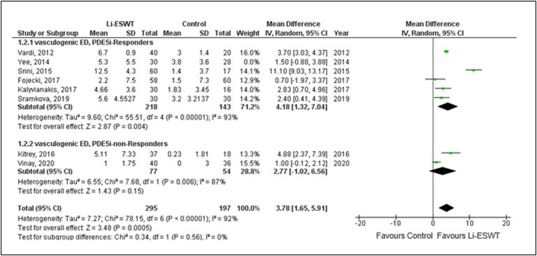 Efficacy of low-intensity extracorporeal shock wave therapy for erectile dysfunction: updated meta-analysis of randomized trials.