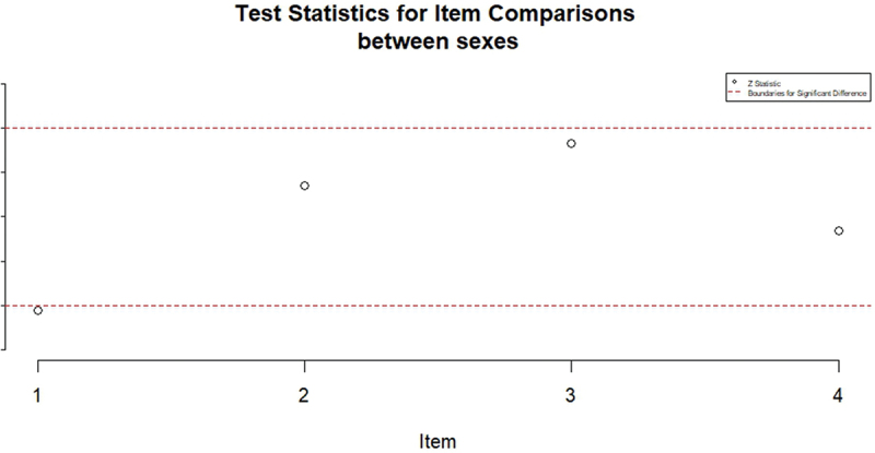 Adaptation and validation for the Arabic version of asthma numeracy questionnaire (Ar-ANQ) in adults: a factor and Rasch analyses study.