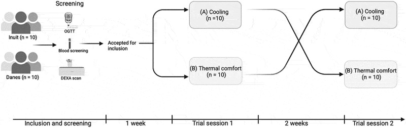 Cross-over comparative study of cold-induced brown adipose tissue activity in Greenlandic Inuit and Danes: rationale, design, and methodology.