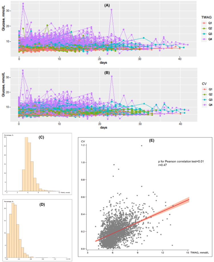 Association between time-weighted average glucose concentration or glucose variability and acute kidney injury among coronary artery disease patients with prediabetes.