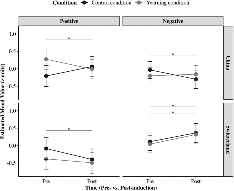 Development and validation of a new yearning induction task: a cross-cultural study of Chinese and Swiss bereaved.