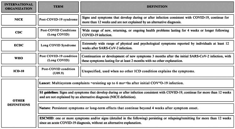 Towards consensus: The need for standardised definitions in Long (post) COVID care in 34 European countries.