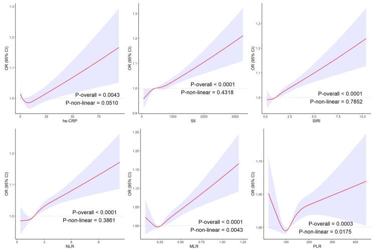 The relationship among inflammatory biomarkers, hyperuricemia and chronic kidney disease: analysis of the NHANES 2015-2020.
