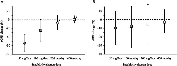 Dose-dependent renoprotective effects of sacubitril/valsartan in heart failure: a retrospective study.