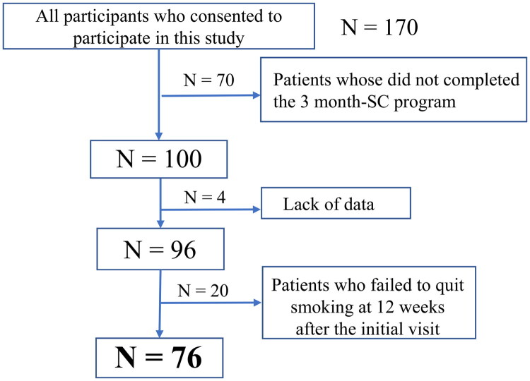 Immunoglobulin free light chain-κ in association with NT-proBNP levels after smoking cessation.