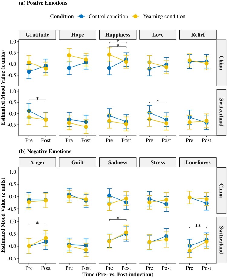 Development and validation of a new yearning induction task: a cross-cultural study of Chinese and Swiss bereaved.