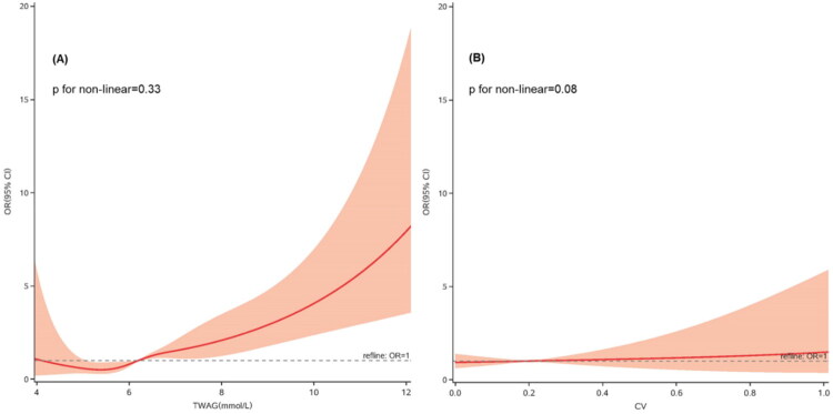 Association between time-weighted average glucose concentration or glucose variability and acute kidney injury among coronary artery disease patients with prediabetes.