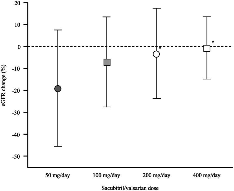 Dose-dependent renoprotective effects of sacubitril/valsartan in heart failure: a retrospective study.