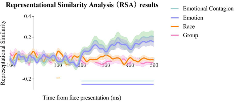 Neurodynamic evidence reveals identity top-down influences emotional contagion of race.