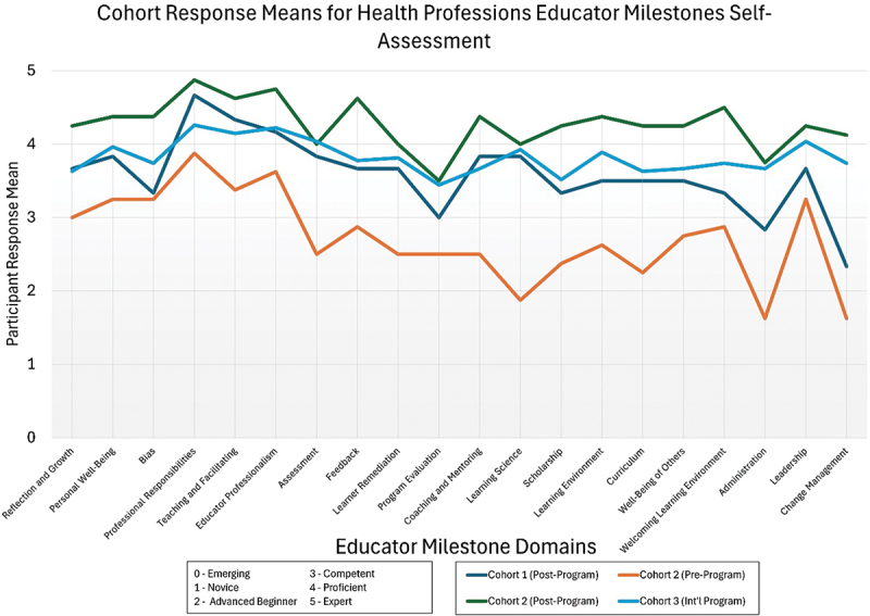 Beyond reflection: using the clinician educator milestones in faculty development.