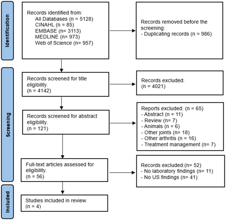 A systematic review of the association between ultrasound-detected features and laboratory inflammatory biomarkers in hand osteoarthritis.