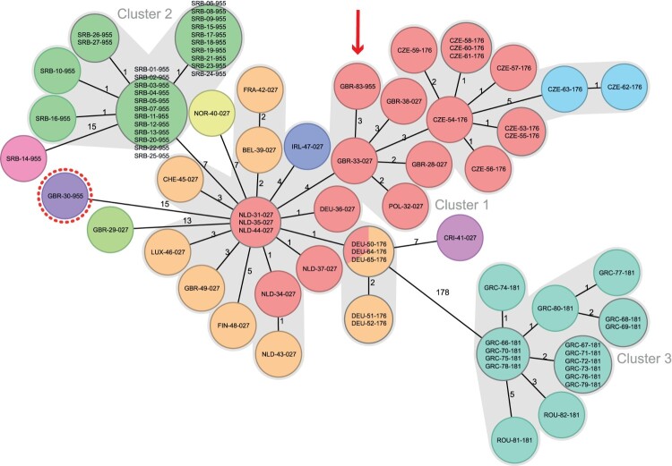 Emerging <i>Clostridioides difficile</i> strains belonging to PCR ribotype 955 in Serbia are distinct from metronidazole-resistant RT955 outbreak isolates from the UK.