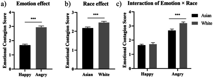 Neurodynamic evidence reveals identity top-down influences emotional contagion of race.