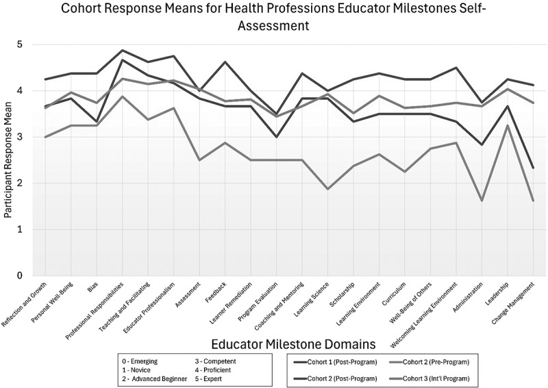 Beyond reflection: using the clinician educator milestones in faculty development.