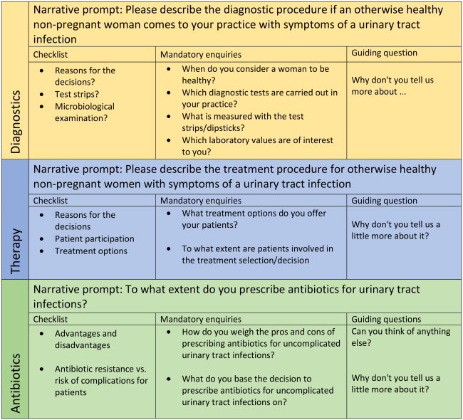 General practitioners' perspectives on diagnosis and treatment of uncomplicated urinary tract infections: A qualitative study in the Northern Dutch-German cross-border region.